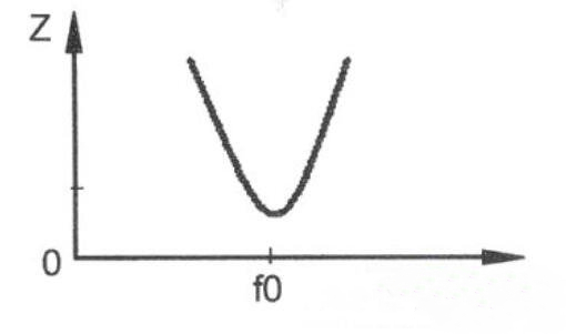 LC串聯諧振電路阻抗特性曲線