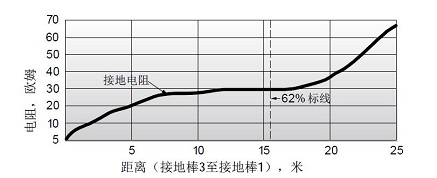 www.国产精品.com 什么是接地電阻測試儀?