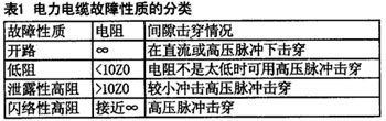 電力電纜故障性質分類