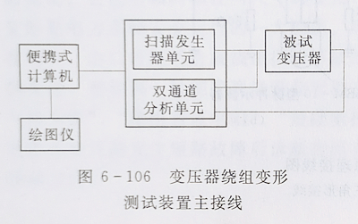 青青草久久影视 變壓器繞組變形的頻率響應分析法