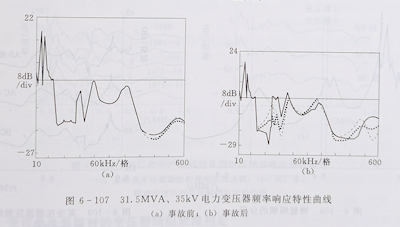 青青草久久影视 變壓器繞組變形的頻率響應分析法