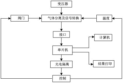 油色譜分析在線監測原理框圖